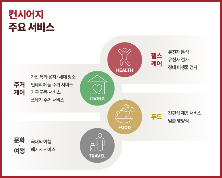 헬스케어, 주거케어, 푸드, 문화 및 여행